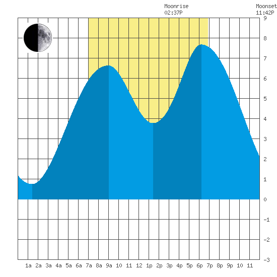 Mowry Slough tide chart for Monday, September 29, 2025