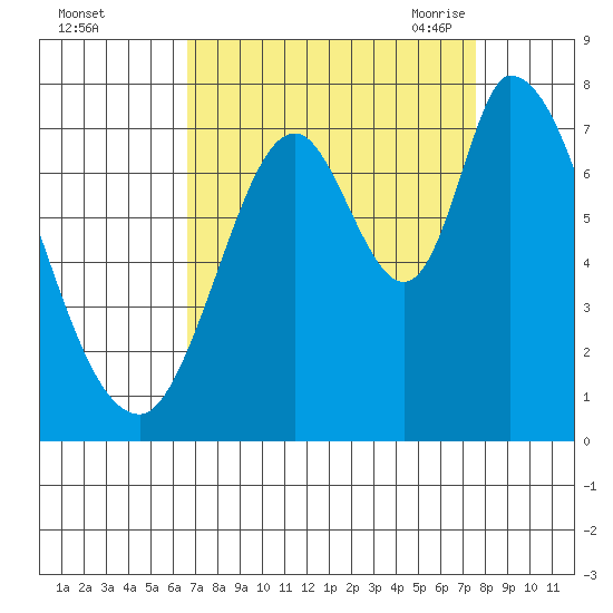 Mowry Slough tide chart for Tuesday, September 2, 2025