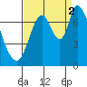 Mowry Slough tide chart for Tuesday, September 2, 2025