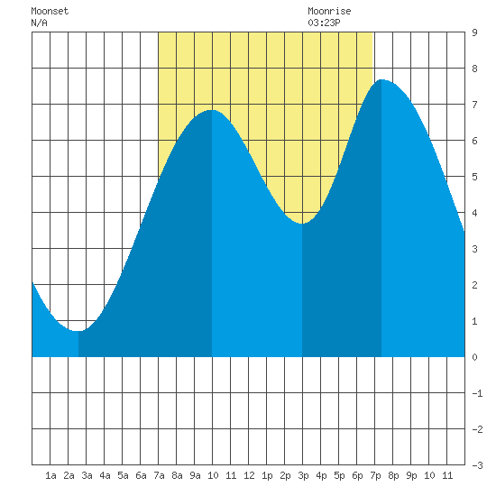 Mowry Slough tide chart for Tuesday, September 30, 2025