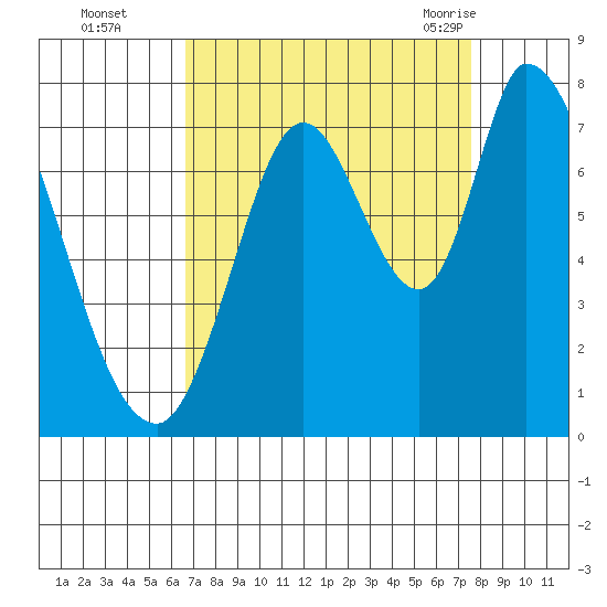 Mowry Slough tide chart for Wednesday, September 3, 2025
