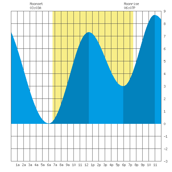 Mowry Slough tide chart for Thursday, September 4, 2025
