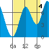 Mowry Slough tide chart for Thursday, September 4, 2025