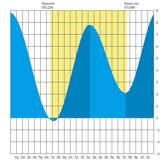 Mowry Slough tide chart for Saturday, September 6, 2025