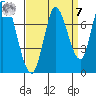 Mowry Slough tide chart for Sunday, September 7, 2025