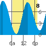 Mowry Slough tide chart for Monday, September 8, 2025