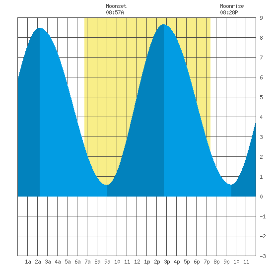 Mowry Slough tide chart for Tuesday, September 9, 2025