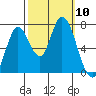 Mowry Slough tide chart for Friday, October 10, 2025