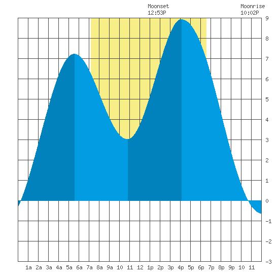 Mowry Slough tide chart for Saturday, October 11, 2025