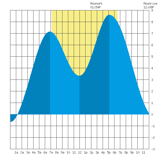 Mowry Slough tide chart for Sunday, October 12, 2025
