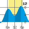 Mowry Slough tide chart for Sunday, October 12, 2025