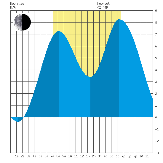 Mowry Slough tide chart for Monday, October 13, 2025