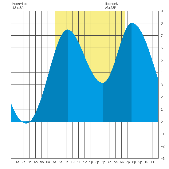 Mowry Slough tide chart for Tuesday, October 14, 2025