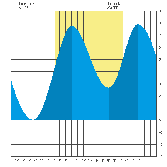 Mowry Slough tide chart for Wednesday, October 15, 2025