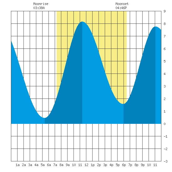 Mowry Slough tide chart for Friday, October 17, 2025