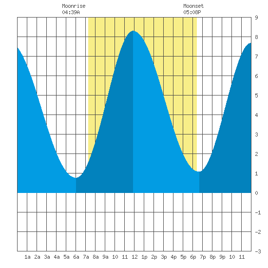 Mowry Slough tide chart for Saturday, October 18, 2025