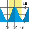 Mowry Slough tide chart for Saturday, October 18, 2025