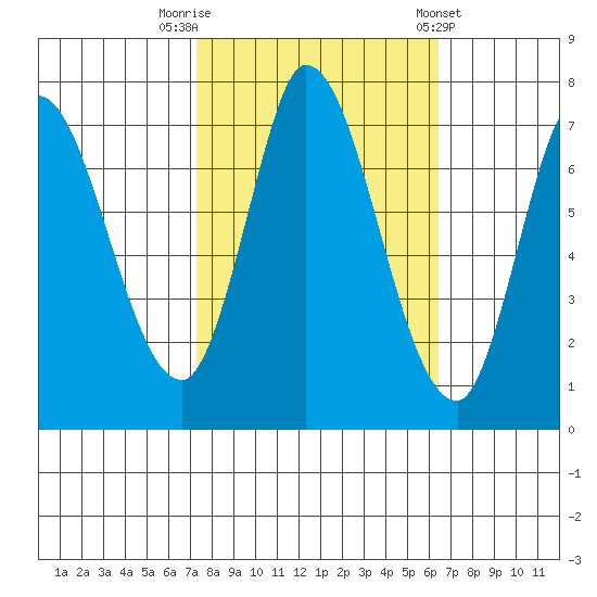 Mowry Slough tide chart for Sunday, October 19, 2025