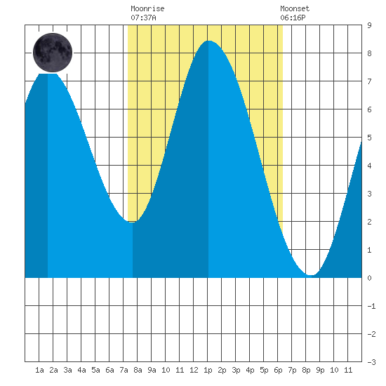 Mowry Slough tide chart for Tuesday, October 21, 2025