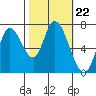 Mowry Slough tide chart for Wednesday, October 22, 2025