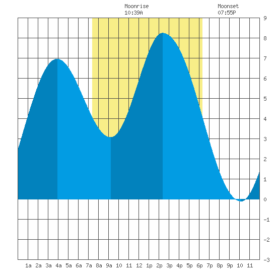 Mowry Slough tide chart for Friday, October 24, 2025