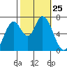 Mowry Slough tide chart for Saturday, October 25, 2025