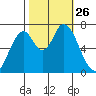 Mowry Slough tide chart for Sunday, October 26, 2025