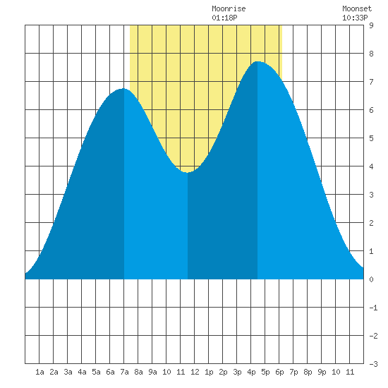 Mowry Slough tide chart for Monday, October 27, 2025