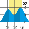 Mowry Slough tide chart for Monday, October 27, 2025