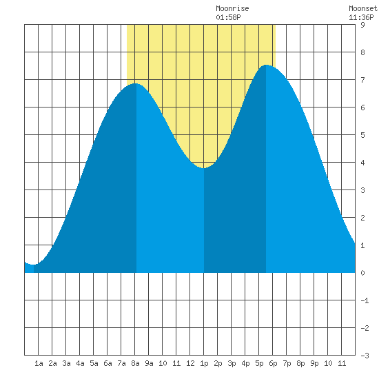 Mowry Slough tide chart for Tuesday, October 28, 2025
