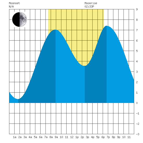 Mowry Slough tide chart for Wednesday, October 29, 2025
