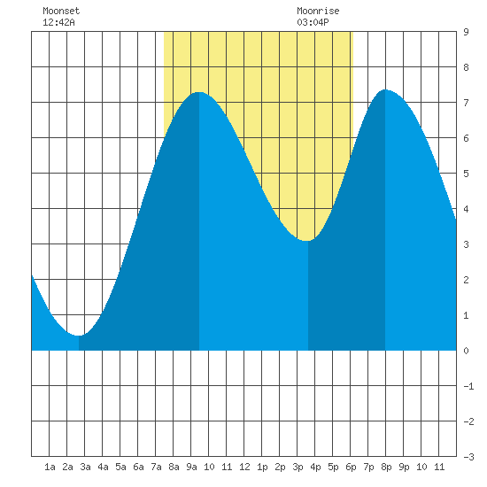 Mowry Slough tide chart for Thursday, October 30, 2025