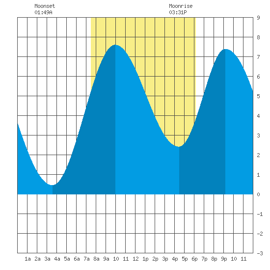 Mowry Slough tide chart for Friday, October 31, 2025