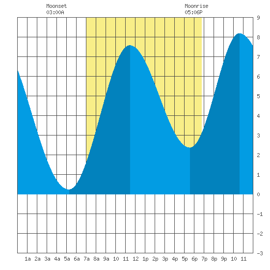 Mowry Slough tide chart for Friday, October 3, 2025
