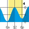 Mowry Slough tide chart for Saturday, October 4, 2025