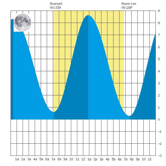 Mowry Slough tide chart for Monday, October 6, 2025