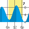 Mowry Slough tide chart for Tuesday, October 7, 2025