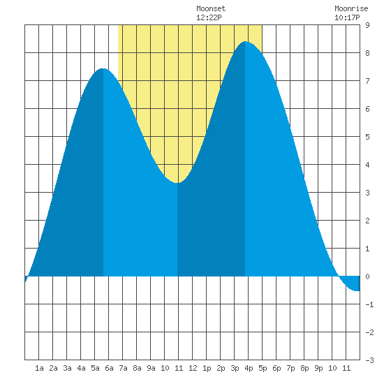 Mowry Slough tide chart for Monday, November 10, 2025