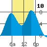 Mowry Slough tide chart for Monday, November 10, 2025