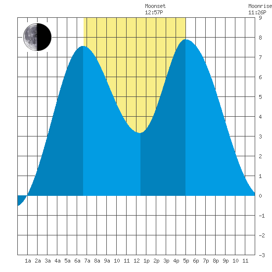 Mowry Slough tide chart for Tuesday, November 11, 2025