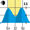 Mowry Slough tide chart for Tuesday, November 11, 2025