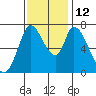 Mowry Slough tide chart for Wednesday, November 12, 2025