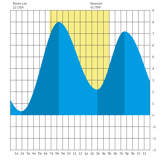 Mowry Slough tide chart for Thursday, November 13, 2025