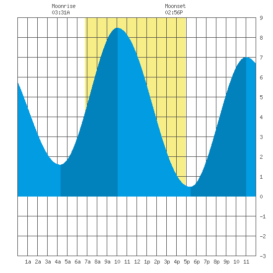 Mowry Slough tide chart for Sunday, November 16, 2025
