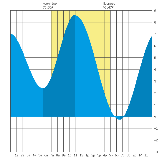 Mowry Slough tide chart for Tuesday, November 18, 2025