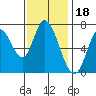 Mowry Slough tide chart for Tuesday, November 18, 2025