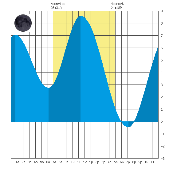 Mowry Slough tide chart for Wednesday, November 19, 2025