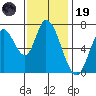 Mowry Slough tide chart for Wednesday, November 19, 2025