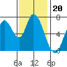 Mowry Slough tide chart for Thursday, November 20, 2025