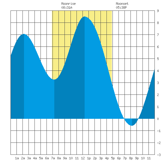 Mowry Slough tide chart for Friday, November 21, 2025